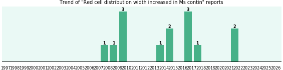 Could Ms contin cause Red cell distribution width increased? Could Ms contin cause Red cell distribution width increased?